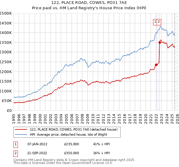 122, PLACE ROAD, COWES, PO31 7AE: Price paid vs HM Land Registry's House Price Index