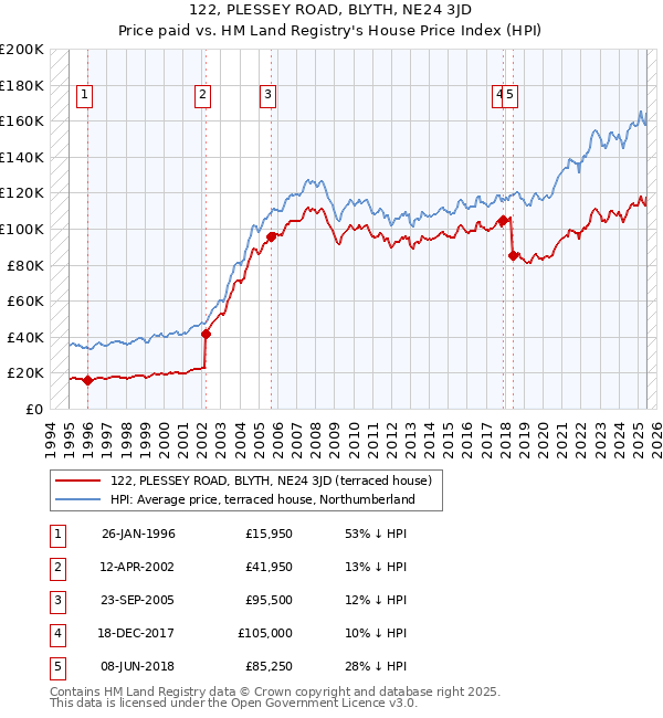 122, PLESSEY ROAD, BLYTH, NE24 3JD: Price paid vs HM Land Registry's House Price Index
