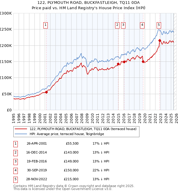 122, PLYMOUTH ROAD, BUCKFASTLEIGH, TQ11 0DA: Price paid vs HM Land Registry's House Price Index