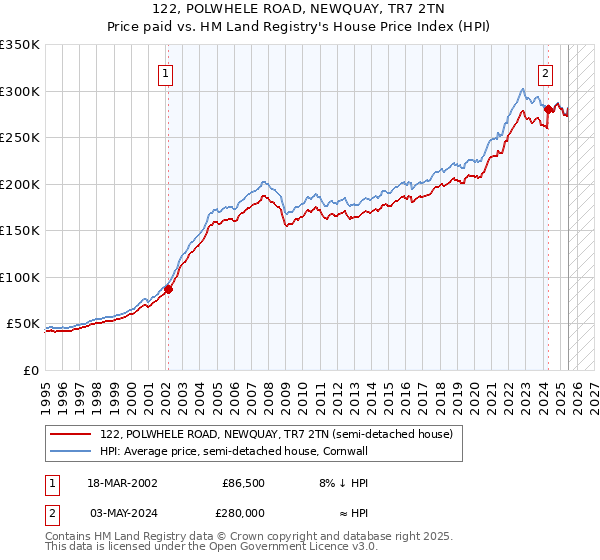 122, POLWHELE ROAD, NEWQUAY, TR7 2TN: Price paid vs HM Land Registry's House Price Index