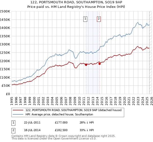122, PORTSMOUTH ROAD, SOUTHAMPTON, SO19 9AP: Price paid vs HM Land Registry's House Price Index
