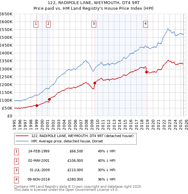 122, RADIPOLE LANE, WEYMOUTH, DT4 9RT: Price paid vs HM Land Registry's House Price Index
