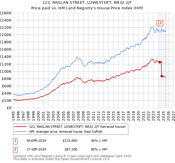 122, RAGLAN STREET, LOWESTOFT, NR32 2JT: Price paid vs HM Land Registry's House Price Index