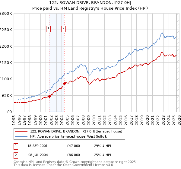122, ROWAN DRIVE, BRANDON, IP27 0HJ: Price paid vs HM Land Registry's House Price Index