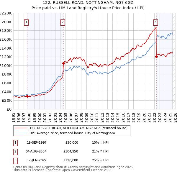 122, RUSSELL ROAD, NOTTINGHAM, NG7 6GZ: Price paid vs HM Land Registry's House Price Index
