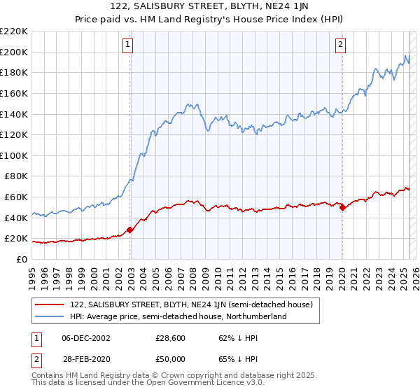 122, SALISBURY STREET, BLYTH, NE24 1JN: Price paid vs HM Land Registry's House Price Index