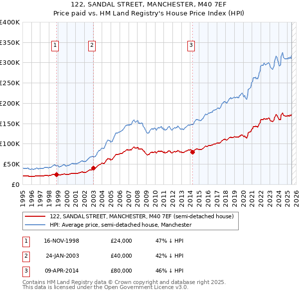 122, SANDAL STREET, MANCHESTER, M40 7EF: Price paid vs HM Land Registry's House Price Index