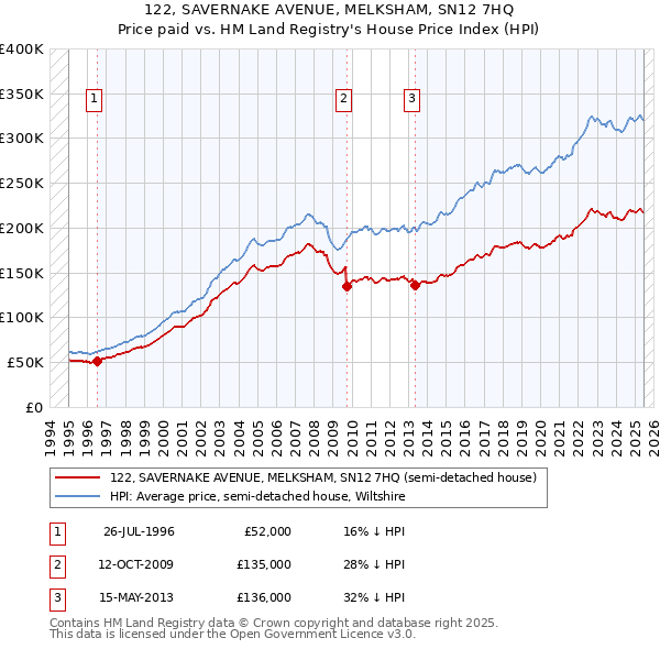 122, SAVERNAKE AVENUE, MELKSHAM, SN12 7HQ: Price paid vs HM Land Registry's House Price Index