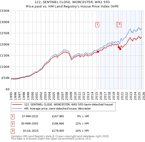 122, SENTINEL CLOSE, WORCESTER, WR2 5FD: Price paid vs HM Land Registry's House Price Index