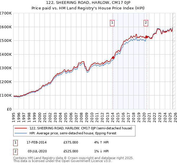 122, SHEERING ROAD, HARLOW, CM17 0JP: Price paid vs HM Land Registry's House Price Index