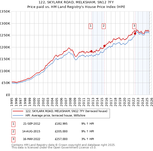 122, SKYLARK ROAD, MELKSHAM, SN12 7FY: Price paid vs HM Land Registry's House Price Index
