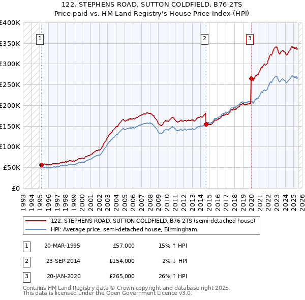 122, STEPHENS ROAD, SUTTON COLDFIELD, B76 2TS: Price paid vs HM Land Registry's House Price Index