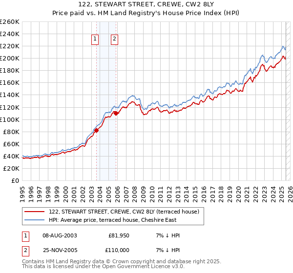 122, STEWART STREET, CREWE, CW2 8LY: Price paid vs HM Land Registry's House Price Index