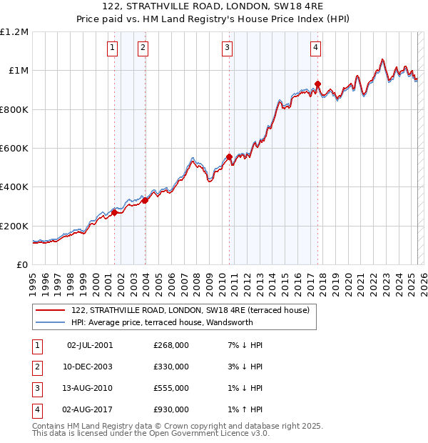 122, STRATHVILLE ROAD, LONDON, SW18 4RE: Price paid vs HM Land Registry's House Price Index