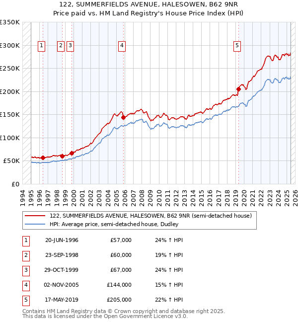 122, SUMMERFIELDS AVENUE, HALESOWEN, B62 9NR: Price paid vs HM Land Registry's House Price Index