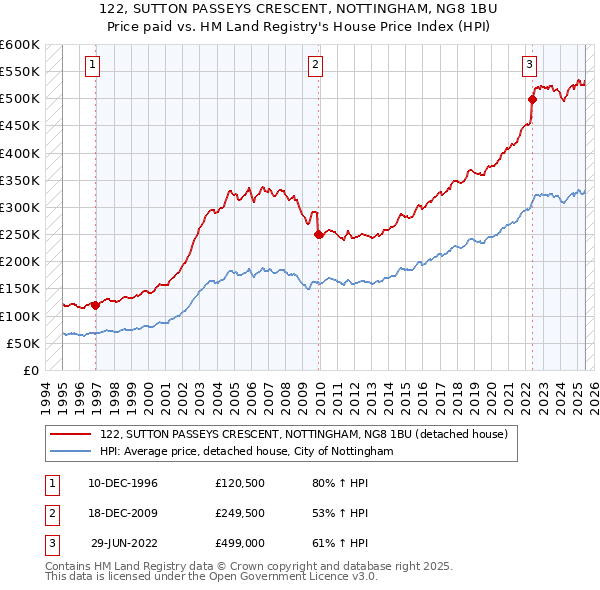 122, SUTTON PASSEYS CRESCENT, NOTTINGHAM, NG8 1BU: Price paid vs HM Land Registry's House Price Index