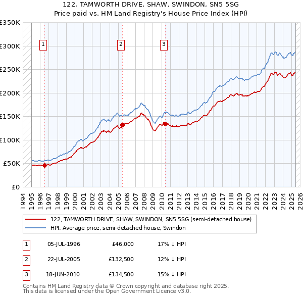 122, TAMWORTH DRIVE, SHAW, SWINDON, SN5 5SG: Price paid vs HM Land Registry's House Price Index