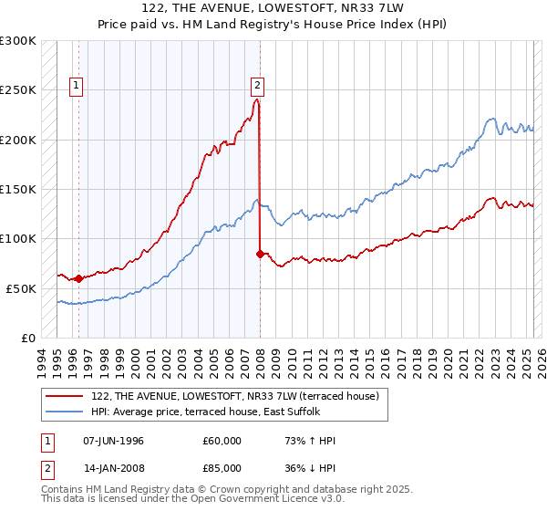 122, THE AVENUE, LOWESTOFT, NR33 7LW: Price paid vs HM Land Registry's House Price Index