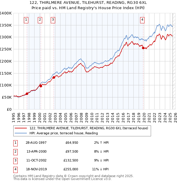 122, THIRLMERE AVENUE, TILEHURST, READING, RG30 6XL: Price paid vs HM Land Registry's House Price Index