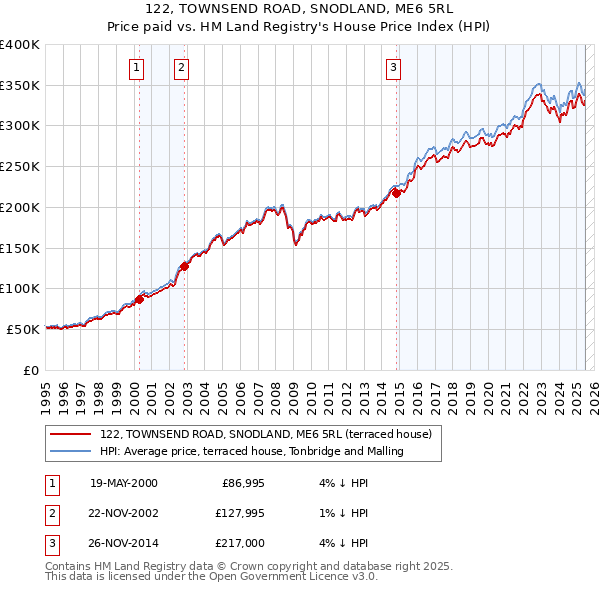 122, TOWNSEND ROAD, SNODLAND, ME6 5RL: Price paid vs HM Land Registry's House Price Index