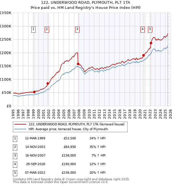 122, UNDERWOOD ROAD, PLYMOUTH, PL7 1TA: Price paid vs HM Land Registry's House Price Index