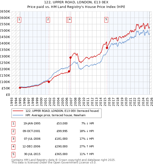122, UPPER ROAD, LONDON, E13 0EX: Price paid vs HM Land Registry's House Price Index