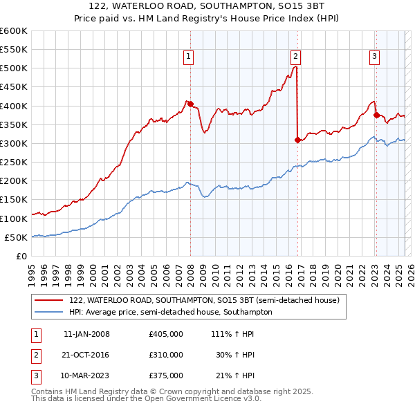122, WATERLOO ROAD, SOUTHAMPTON, SO15 3BT: Price paid vs HM Land Registry's House Price Index