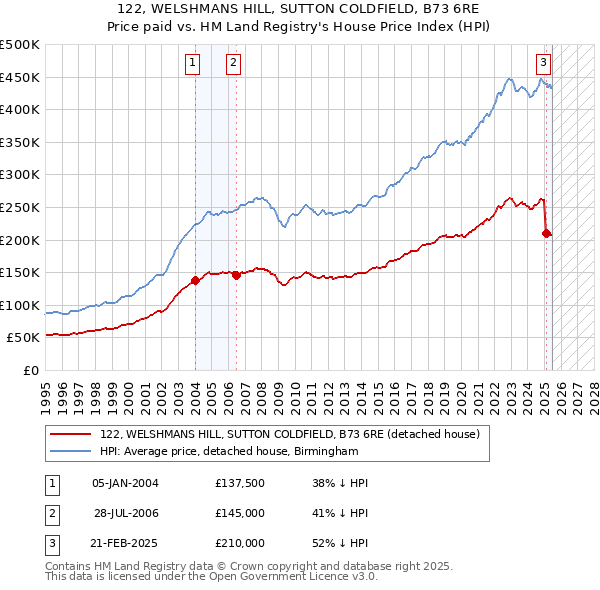 122, WELSHMANS HILL, SUTTON COLDFIELD, B73 6RE: Price paid vs HM Land Registry's House Price Index