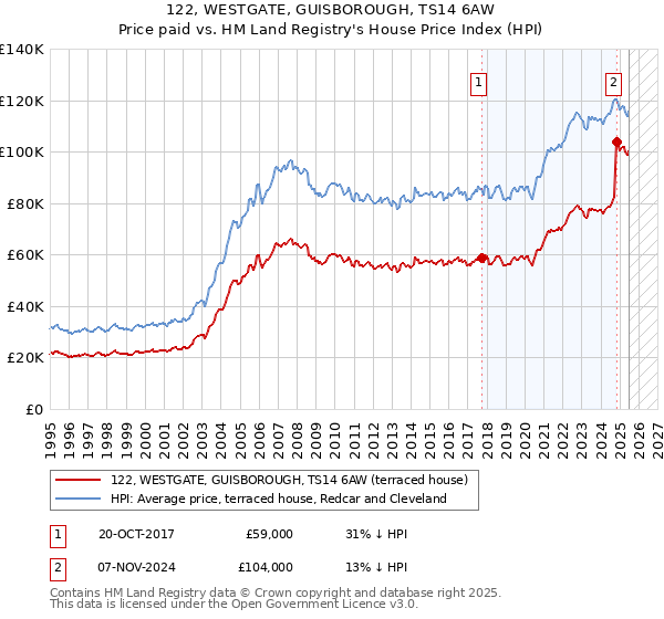 122, WESTGATE, GUISBOROUGH, TS14 6AW: Price paid vs HM Land Registry's House Price Index