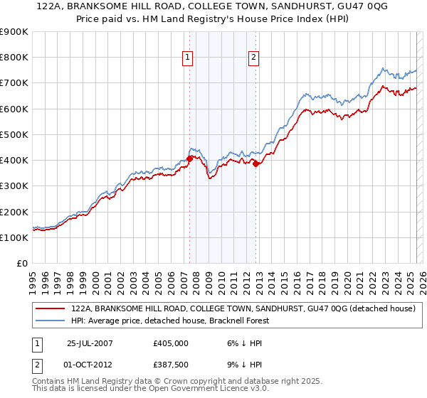 122A, BRANKSOME HILL ROAD, COLLEGE TOWN, SANDHURST, GU47 0QG: Price paid vs HM Land Registry's House Price Index