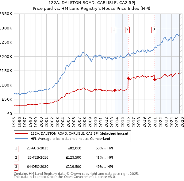 122A, DALSTON ROAD, CARLISLE, CA2 5PJ: Price paid vs HM Land Registry's House Price Index