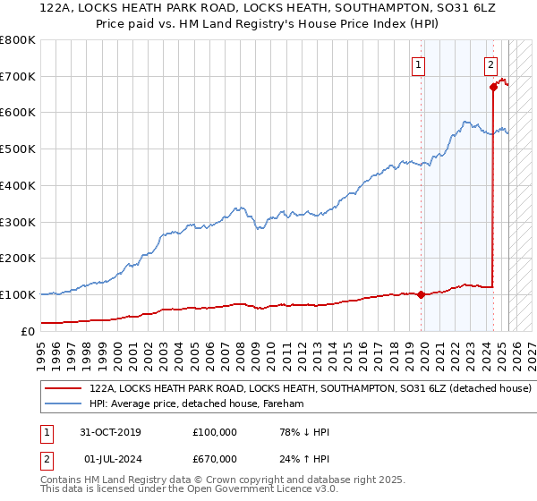 122A, LOCKS HEATH PARK ROAD, LOCKS HEATH, SOUTHAMPTON, SO31 6LZ: Price paid vs HM Land Registry's House Price Index