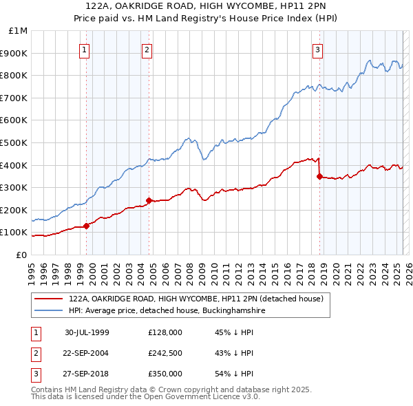 122A, OAKRIDGE ROAD, HIGH WYCOMBE, HP11 2PN: Price paid vs HM Land Registry's House Price Index