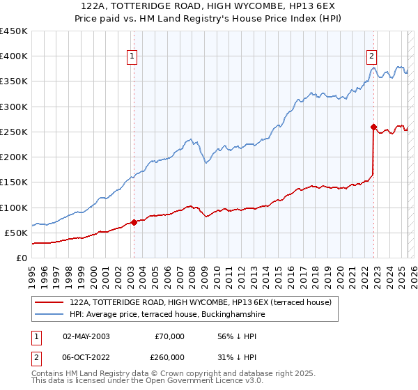 122A, TOTTERIDGE ROAD, HIGH WYCOMBE, HP13 6EX: Price paid vs HM Land Registry's House Price Index