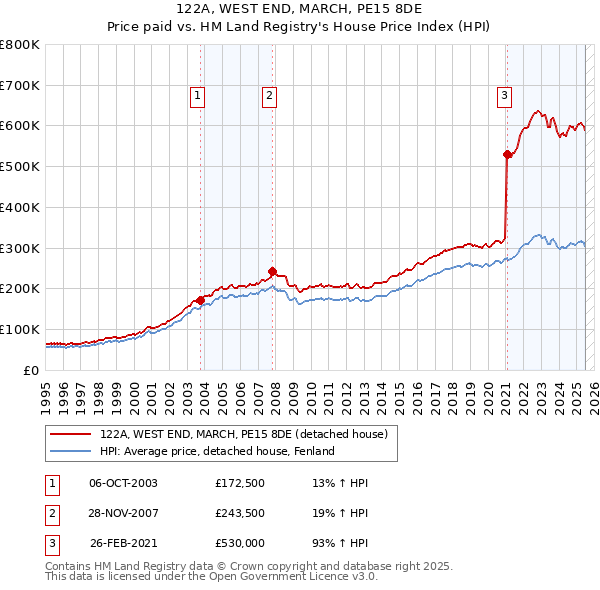 122A, WEST END, MARCH, PE15 8DE: Price paid vs HM Land Registry's House Price Index