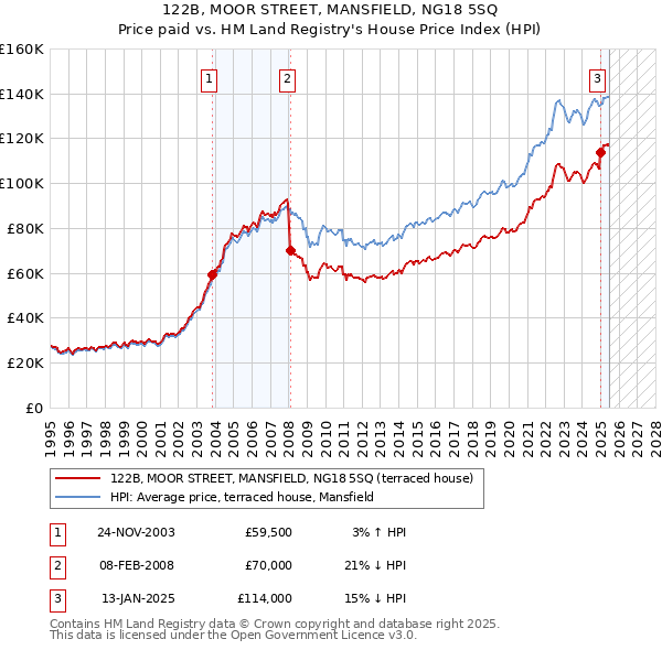 122B, MOOR STREET, MANSFIELD, NG18 5SQ: Price paid vs HM Land Registry's House Price Index