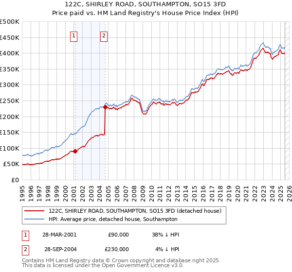 122C, SHIRLEY ROAD, SOUTHAMPTON, SO15 3FD: Price paid vs HM Land Registry's House Price Index