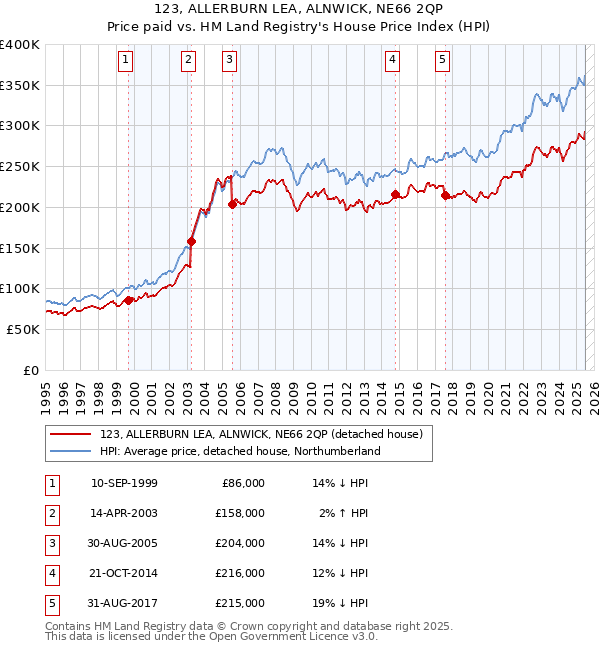 123, ALLERBURN LEA, ALNWICK, NE66 2QP: Price paid vs HM Land Registry's House Price Index