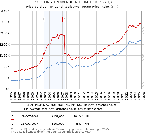 123, ALLINGTON AVENUE, NOTTINGHAM, NG7 1JY: Price paid vs HM Land Registry's House Price Index