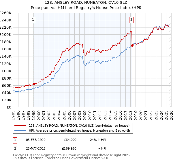 123, ANSLEY ROAD, NUNEATON, CV10 8LZ: Price paid vs HM Land Registry's House Price Index