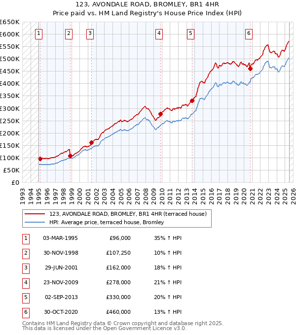 123, AVONDALE ROAD, BROMLEY, BR1 4HR: Price paid vs HM Land Registry's House Price Index