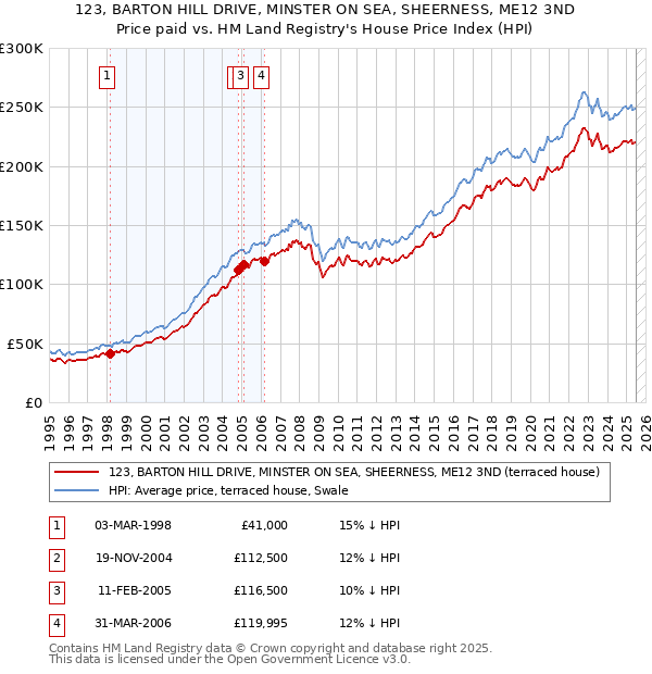 123, BARTON HILL DRIVE, MINSTER ON SEA, SHEERNESS, ME12 3ND: Price paid vs HM Land Registry's House Price Index