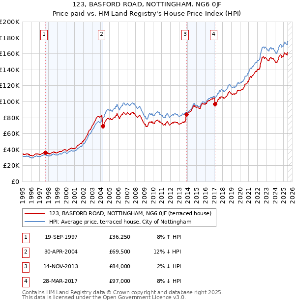 123, BASFORD ROAD, NOTTINGHAM, NG6 0JF: Price paid vs HM Land Registry's House Price Index