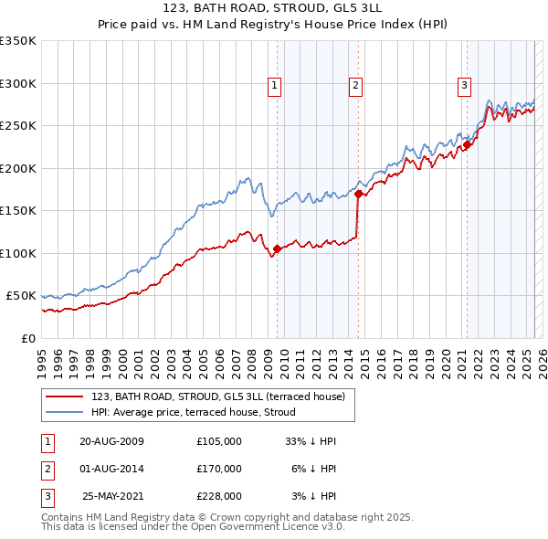 123, BATH ROAD, STROUD, GL5 3LL: Price paid vs HM Land Registry's House Price Index