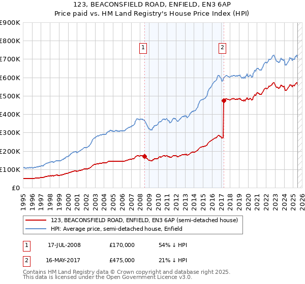 123, BEACONSFIELD ROAD, ENFIELD, EN3 6AP: Price paid vs HM Land Registry's House Price Index