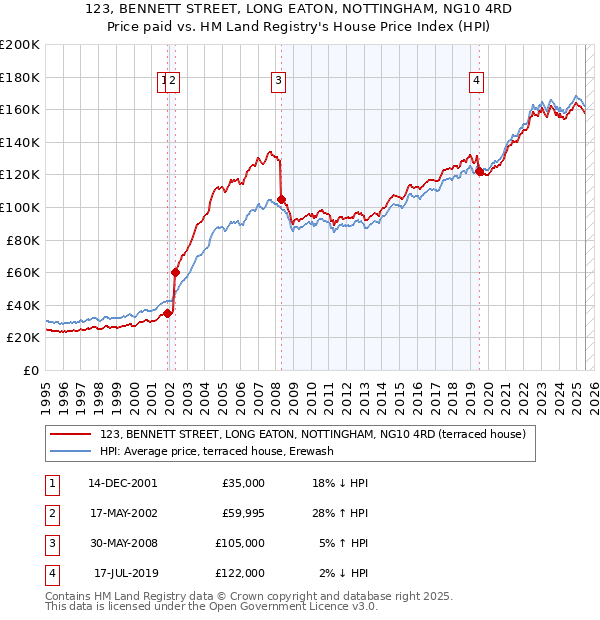 123, BENNETT STREET, LONG EATON, NOTTINGHAM, NG10 4RD: Price paid vs HM Land Registry's House Price Index