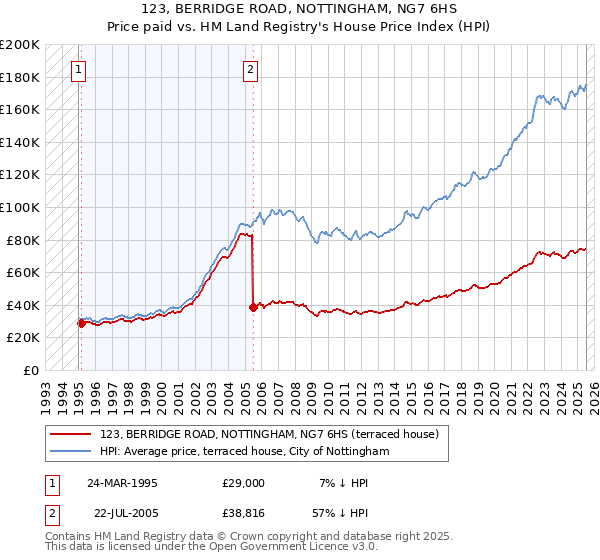 123, BERRIDGE ROAD, NOTTINGHAM, NG7 6HS: Price paid vs HM Land Registry's House Price Index