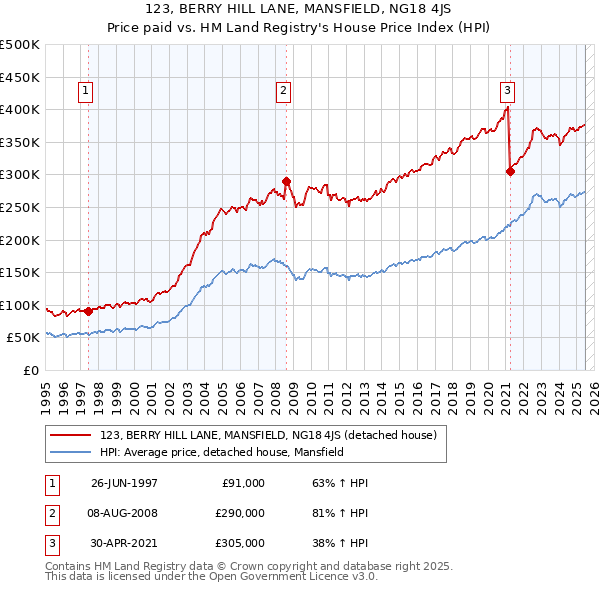 123, BERRY HILL LANE, MANSFIELD, NG18 4JS: Price paid vs HM Land Registry's House Price Index