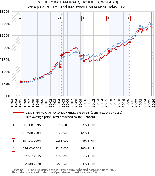 123, BIRMINGHAM ROAD, LICHFIELD, WS14 9BJ: Price paid vs HM Land Registry's House Price Index