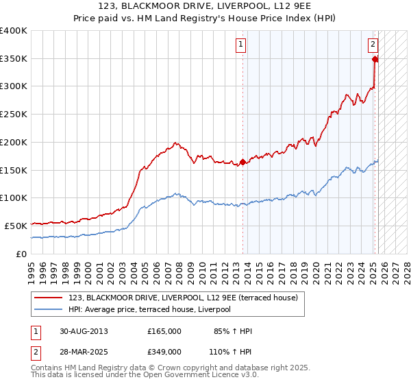 123, BLACKMOOR DRIVE, LIVERPOOL, L12 9EE: Price paid vs HM Land Registry's House Price Index